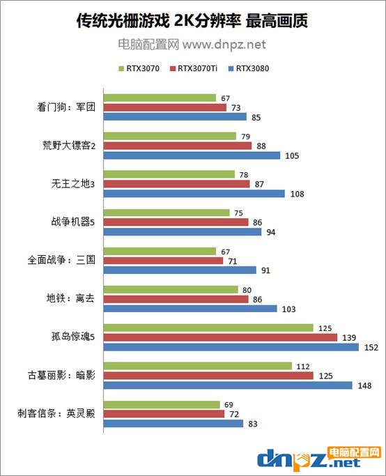 rtx3070ti和rtx3070及rtx3080性能對(duì)比評(píng)測(cè)，誰(shuí)的性價(jià)比更高？