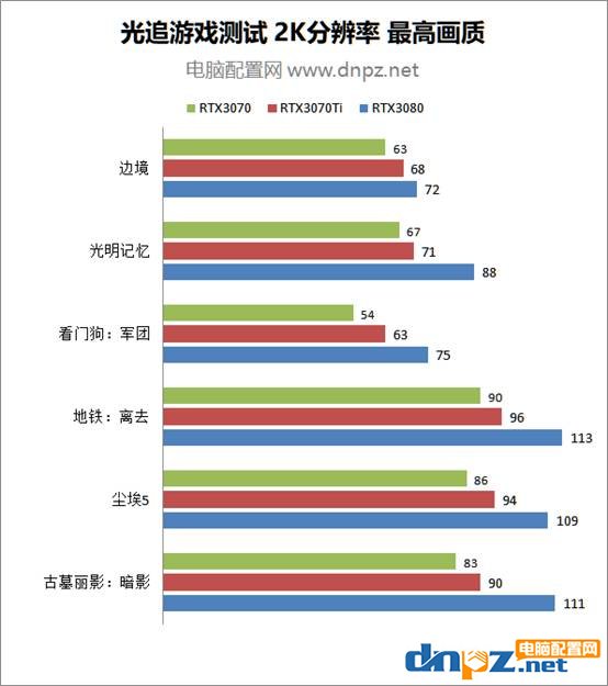 rtx3070ti和rtx3070及rtx3080性能對(duì)比評(píng)測(cè)，誰(shuí)的性價(jià)比更高？