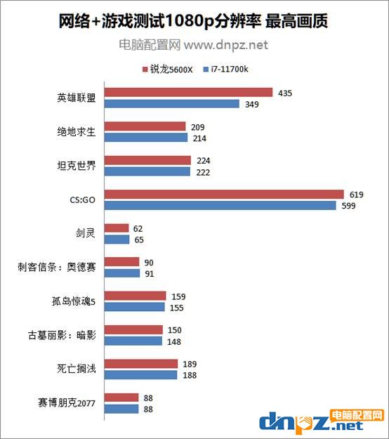 銳龍5600x和i7-11700k游戲性能對(duì)比測(cè)試 玩游戲誰的性價(jià)比高？