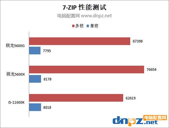 AMD銳龍5600G性能評測 5600G核顯相當(dāng)于什么水平？