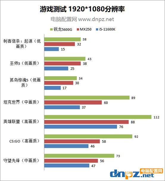 AMD銳龍5600G性能評測 5600G核顯相當(dāng)于什么水平？