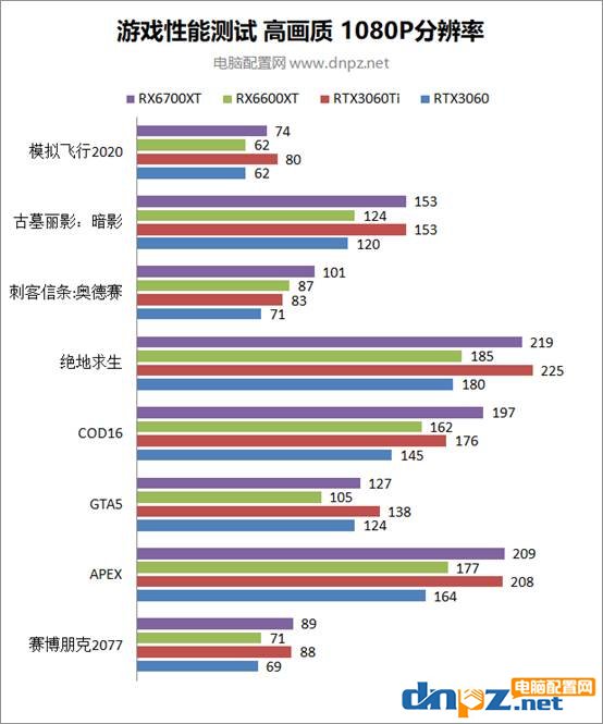 RX6600XT性能相當于什么顯卡？AMD RX 6600 XT性能評測