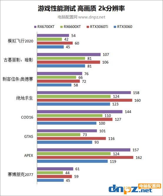 RX6600XT性能相當于什么顯卡？AMD RX 6600 XT性能評測