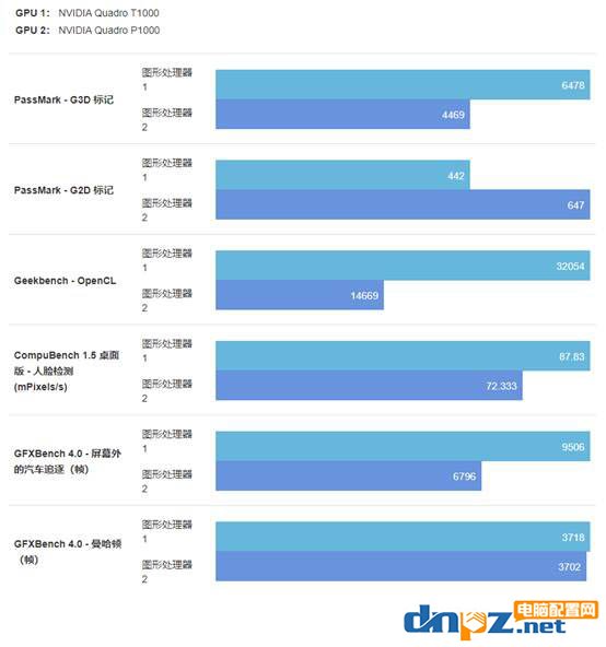 麗臺P1000和T1000有什么區(qū)別？哪個性能更強(qiáng)？