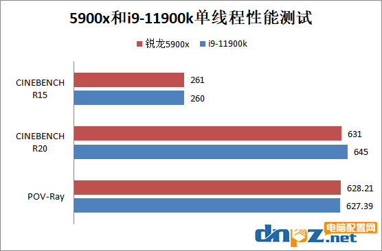 銳龍5900x和i9-11900k性能差多少？誰的性價比更高？