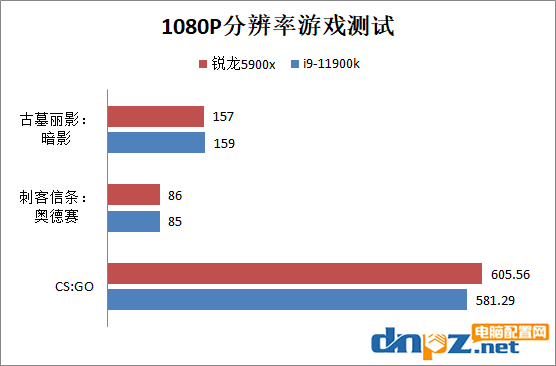 銳龍5900x和i9-11900k性能差多少？誰的性價比更高？