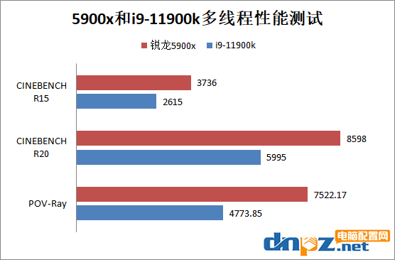 銳龍5900x和i9-11900k性能差多少？誰的性價比更高？