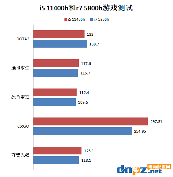 i5 11400h和r7 5800h游戲性能測(cè)試 i5-11400H和銳龍7 5800H哪款好？