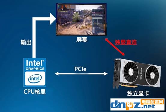 筆記本獨顯直連是什么意思？獨顯直連對游戲影響大嗎？
