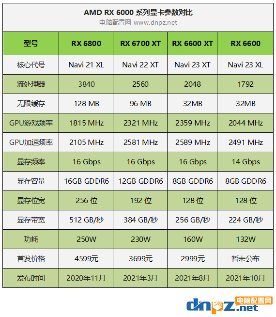 AMD RX6600性能相當(dāng)于什么顯卡？RX6600和RTX3060性能對比評測