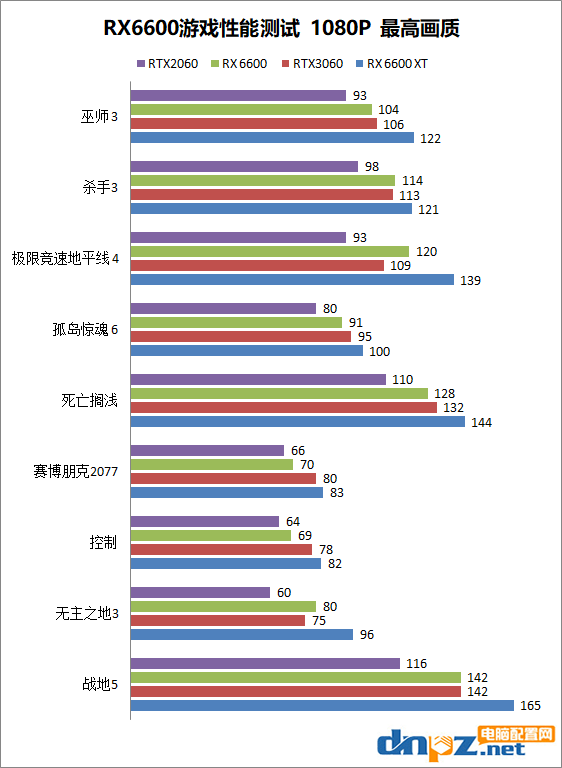 AMD RX6600性能相當(dāng)于什么顯卡？RX6600和RTX3060性能對比評測