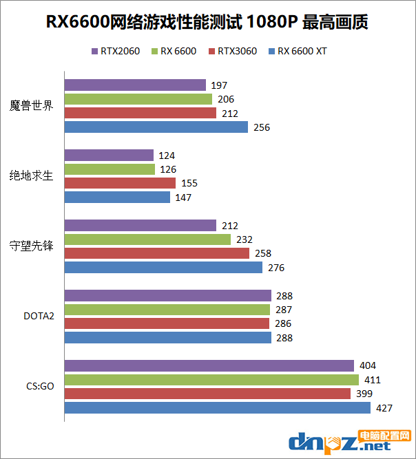 AMD RX6600性能相當(dāng)于什么顯卡？RX6600和RTX3060性能對比評測