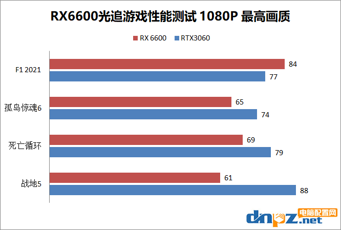 AMD RX6600性能相當(dāng)于什么顯卡？RX6600和RTX3060性能對比評測