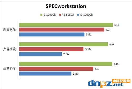 i9-12900k性能評測 12代cpu和AMD銳龍性能對比評測