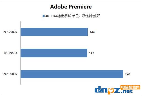 i9-12900k性能評測 12代cpu和AMD銳龍性能對比評測