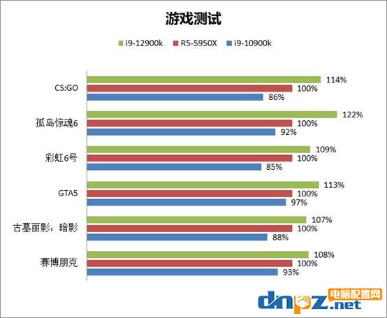 i9-12900k性能評測 12代cpu和AMD銳龍性能對比評測