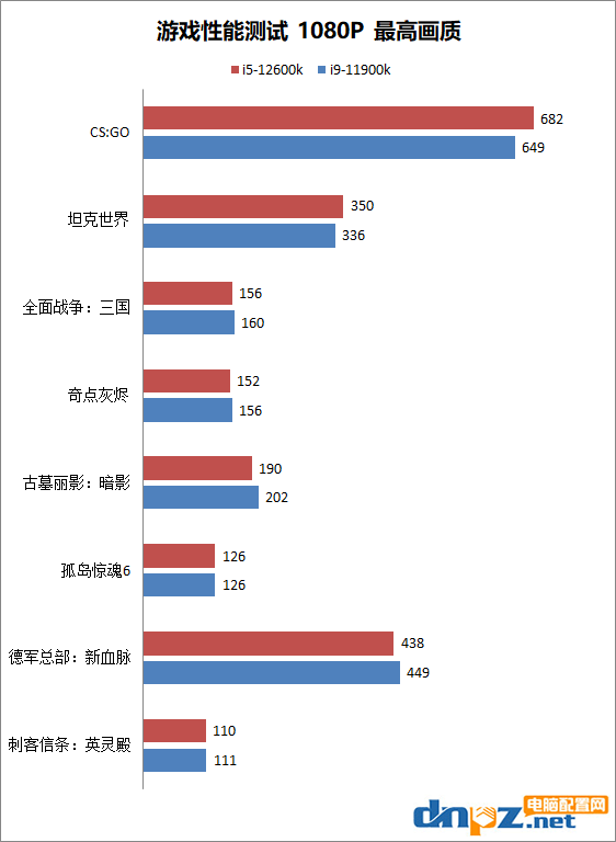 i5-12600k和i9-11900k性能對比測試 12代i5和11代i9哪個性價比高?