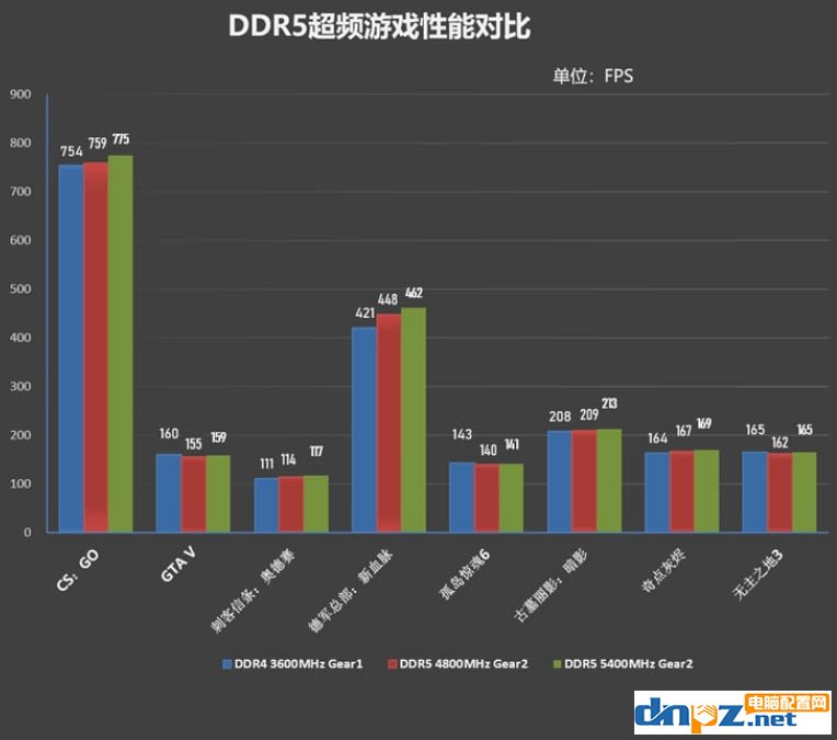 ddr5比ddr4強多少？ddr5內(nèi)存和ddr4哪個性價比高？