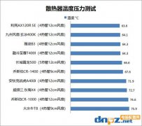 cpu散熱器熱管越多越好嗎？百元以內(nèi)風(fēng)冷散熱器評測