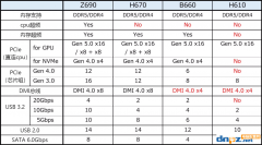 H610、B660、Z690有什么區(qū)別？H610、B660、Z690主板怎么選？