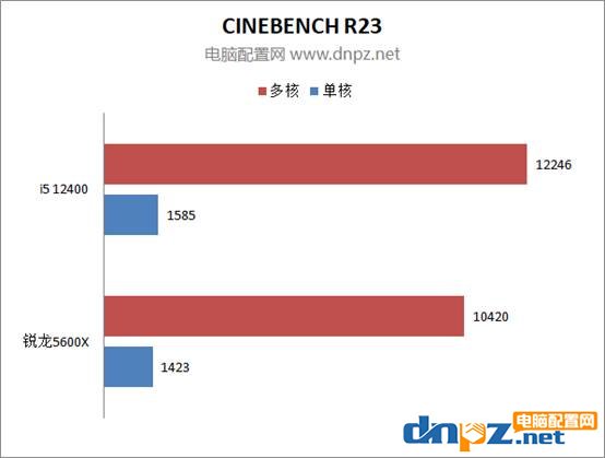 i5-12400和銳龍5600x性能對比測試 12400和5600x誰更值得選購？