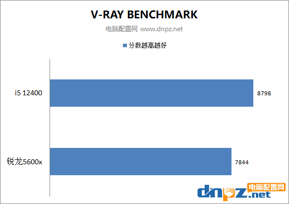 i5-12400和銳龍5600x性能對比測試 12400和5600x誰更值得選購？