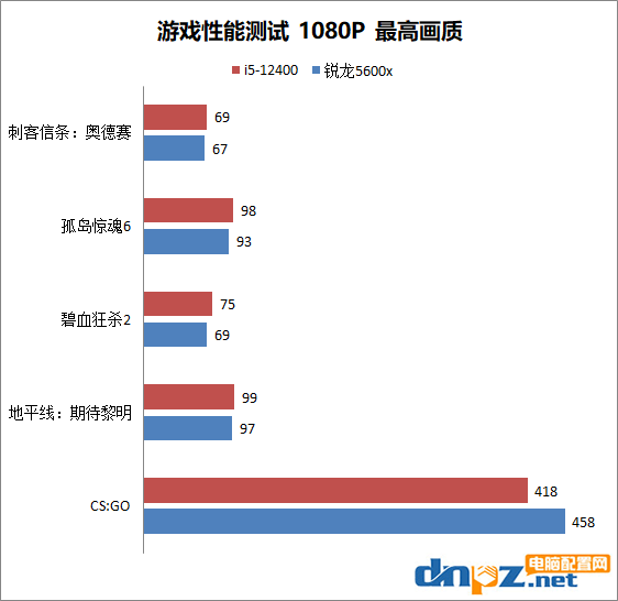 i5-12400和銳龍5600x性能對比測試 12400和5600x誰更值得選購？