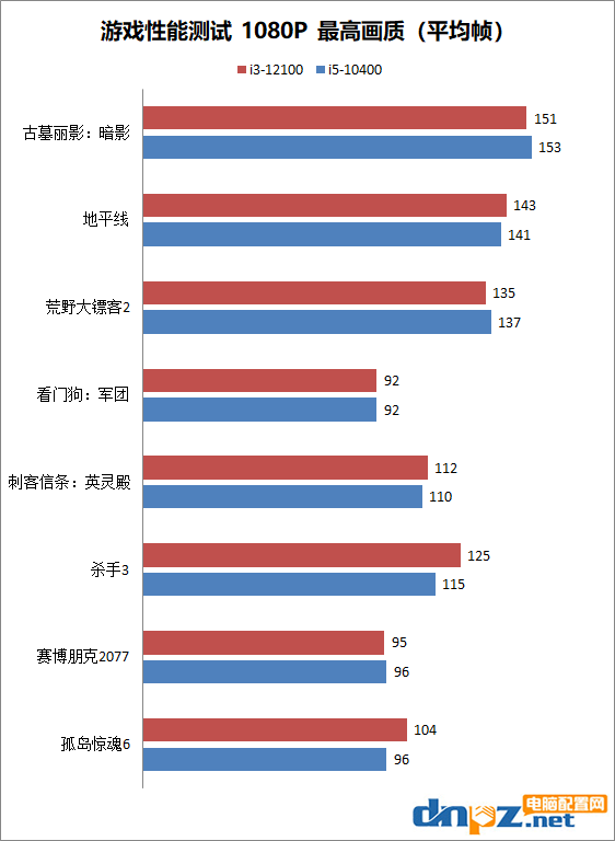 12代i3-12100/F玩游戲怎么樣？i3-12100和i5-10400性能對比評測