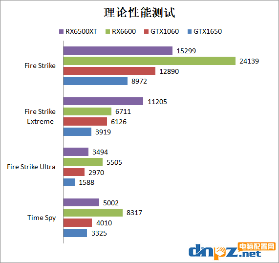 RX6500XT性能相當(dāng)于什么水平？6500xt、6600、1650、1060性能對比測試