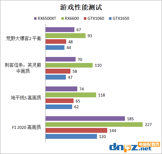 RX6500XT性能相當(dāng)于什么水平？6500xt、6600、1650、1060性能對比測試