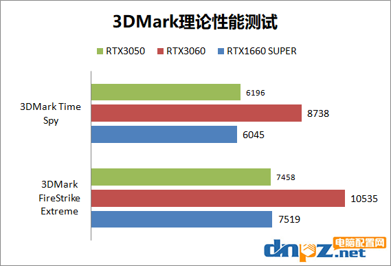 RTX3050顯卡什么水平？RTX3050、RTX3060、GTX1660S性能對比評測