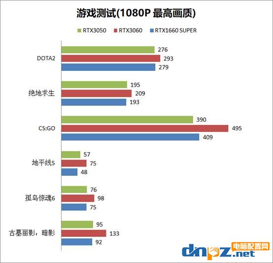 RTX3050顯卡什么水平？RTX3050、RTX3060、GTX1660S性能對比評測