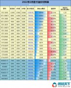 顯卡全面降價(jià) 2022年2月顯卡價(jià)格分析及型號推薦