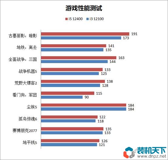 i3 12100/F和i5 12400/F性能對比評測 12100和12400差距