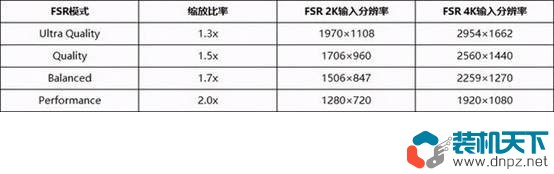 AMD FSR是什么意思？FSR支持的顯卡有哪些？