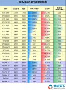 顯卡價(jià)格開始泄洪了！2022年3月底顯卡溢價(jià)情況及性價(jià)比分析