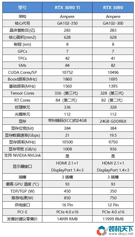 rtx3090ti和rtx3090性能對比測試 3090ti比3090強多少？