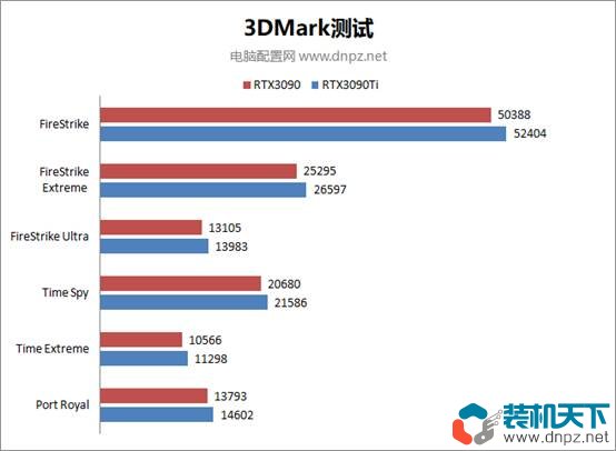 rtx3090ti和rtx3090性能對比測試 3090ti比3090強(qiáng)多少？