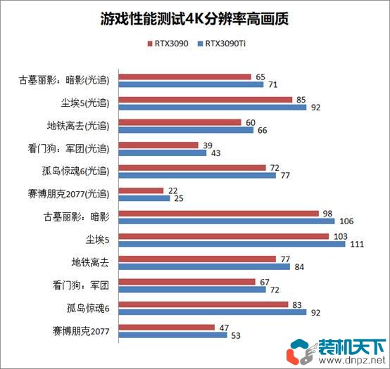 rtx3090ti和rtx3090性能對比測試 3090ti比3090強(qiáng)多少？