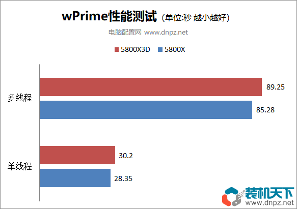 5800x3d和5800x有什么區(qū)別？5800x3d和5800x性能對比評測