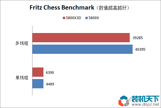 5800x3d和5800x有什么區(qū)別？5800x3d和5800x性能對比評測