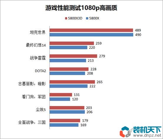 5800x3d和5800x有什么區(qū)別？5800x3d和5800x性能對比評測