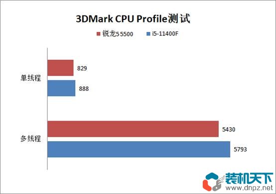 銳龍5-5500和i5-11400F性能對比評測 銳龍5500和5600有什么區(qū)別