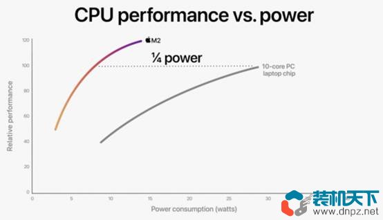 蘋果M2芯片亮相 同功率下比M1快1.18倍