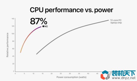 蘋果M2芯片亮相 同功率下比M1快1.18倍