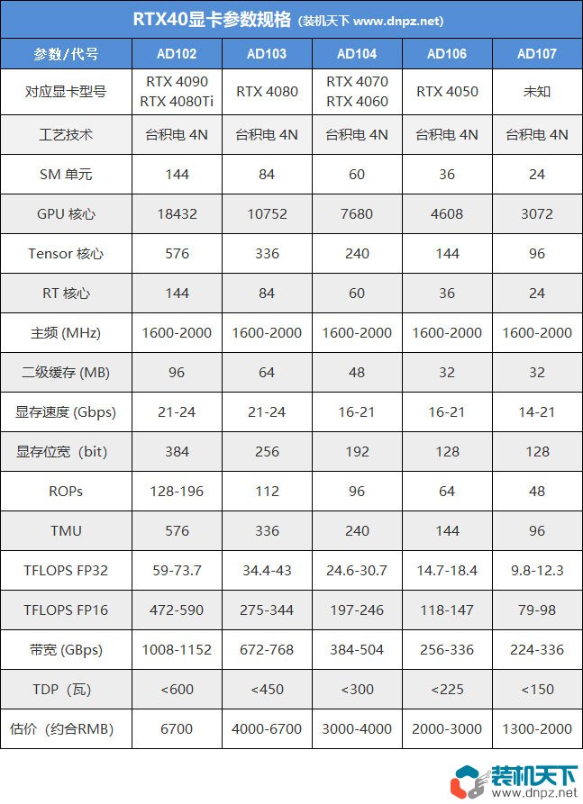 RTX40系顯卡詳細信息披露，RTX4060預計要等到明年上市