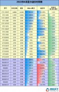 2022年6月顯卡溢價(jià)對(duì)照表 大部分價(jià)格跌破首發(fā)