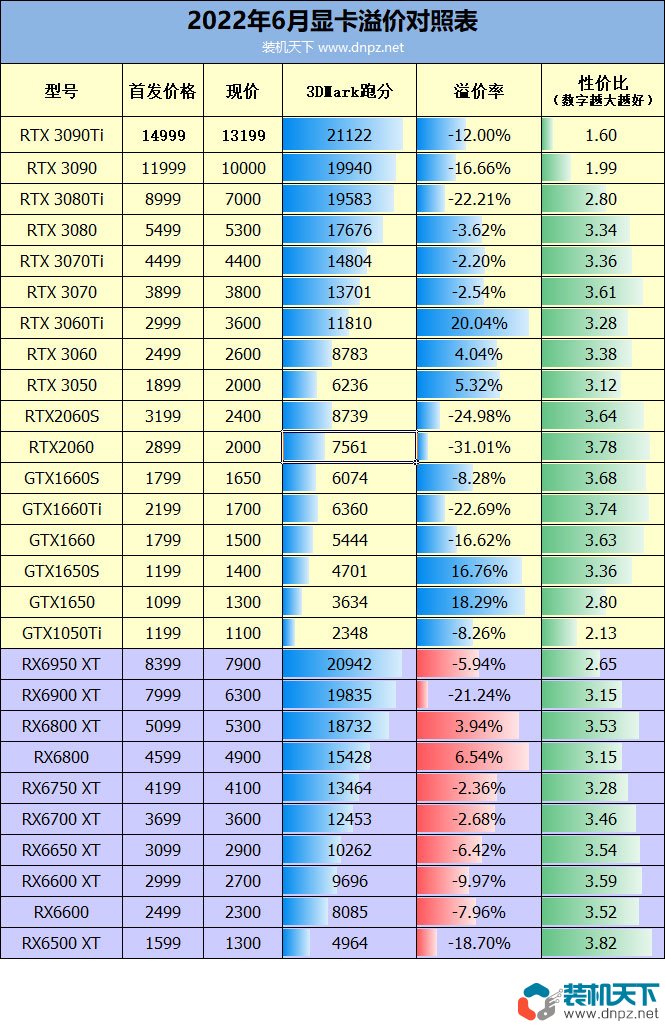 2022年6月顯卡溢價對照表 大部分價格跌破首發(fā)
