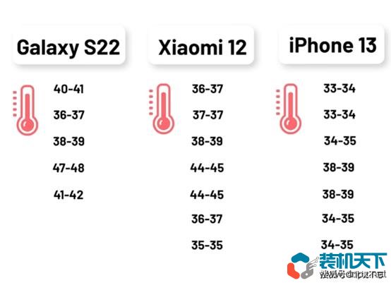 小米12電池續(xù)航怎么樣？小米12、三星S22、蘋果13電池對比評測