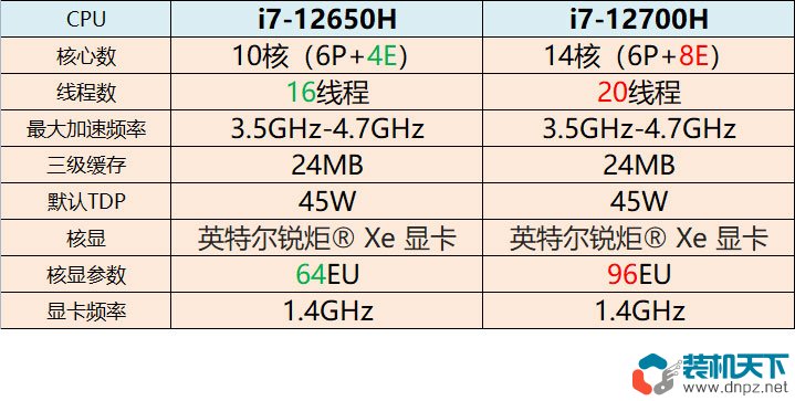 i7-12650H和i7-12700H哪個(gè)好？筆記本i7-12650H、i7-12700H性能對(duì)比測(cè)試